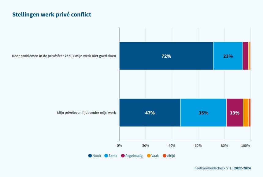 Stellingen werk-privé conflict
