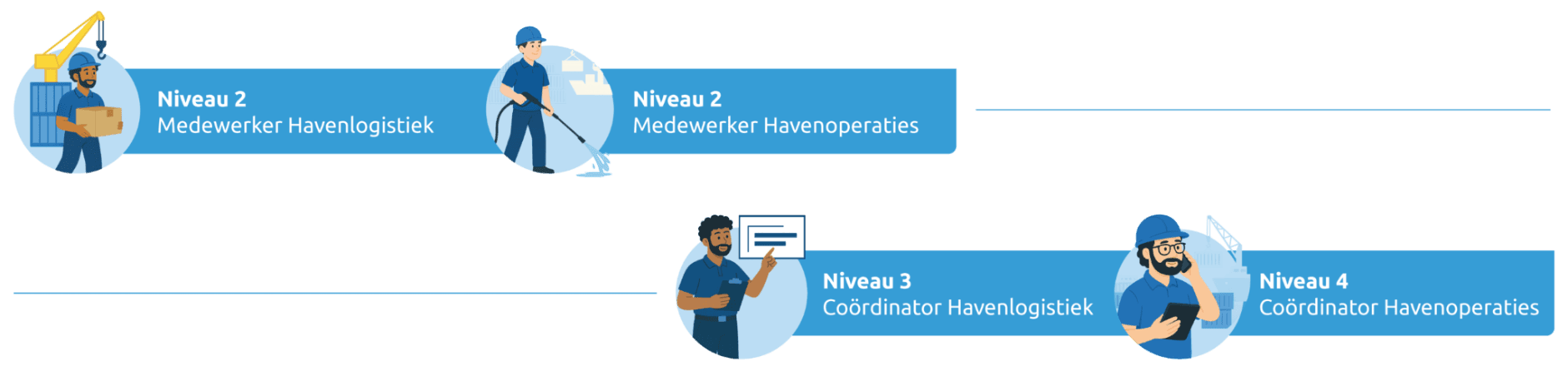 Infographic met niveau's havenlogistieke opleidingen. Niveau 2: Medewerker Havenlogistiek, Niveau 2: Medewerker Havenoperaties, NIveau 3: Coordinator Havenlogistiek, Niveau 4: Coordinator Havenoperaties