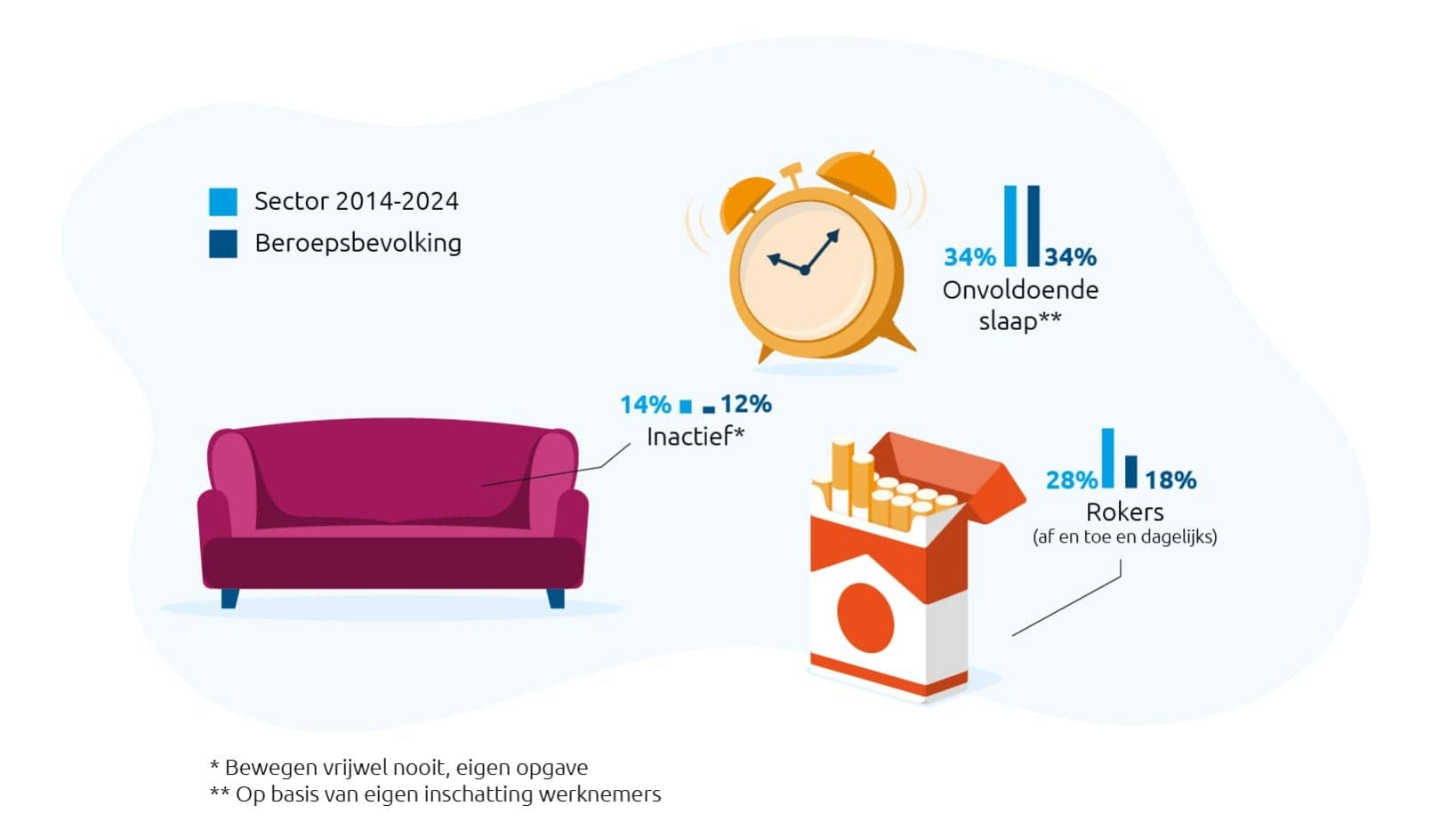 Infographic met drie gezondheidsgedragingen vergeleken tussen de sector (2014-2024) en de beroepsbevolking. 14% van de sector beweegt vrijwel nooit (inactief), tegenover 12% van de beroepsbevolking. 34% van zowel de sector als de beroepsbevolking slaapt onvoldoende (op basis van eigen inschatting). 28% van de sector rookt (af en toe of dagelijks), tegenover 18% van de beroepsbevolking.