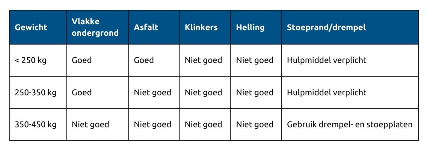 Toegestane gewichten voor rolcontainers.