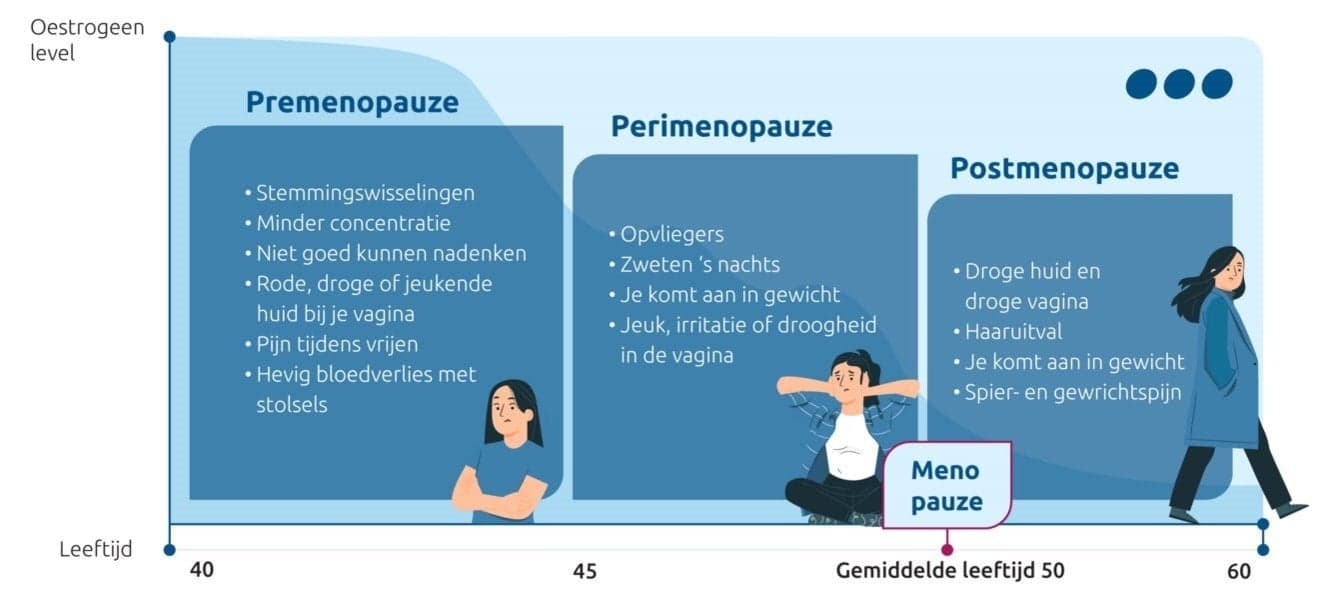 infographic verloop van de overgang en menopauze