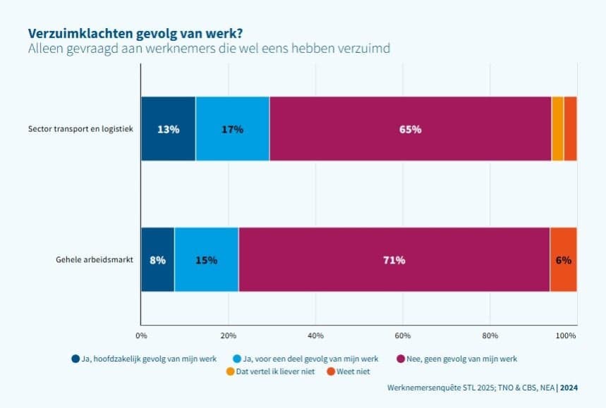 Gestapelde horizontale staafdiagram met de titel 'Verzuimklachten gevolg van werk?' Alleen gevraagd aan werknemers die wel eens hebben verzuimd. Twee balken: sector transport en logistiek en gehele arbeidsmarkt. In de sector geeft 13% aan dat verzuim hoofdzakelijk door werk komt, 17% gedeeltelijk, en 65% niet. Op de gehele arbeidsmarkt zijn die cijfers respectievelijk 8%, 15% en 71%. Een kleine groep geeft aan het liever niet te vertellen of weet het niet. Bron: Werknemersenquête STL 2025; TNO & CBS, NEA, 2024.