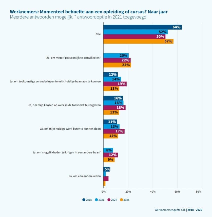 Staafdiagram met de vraag of werknemers momenteel behoefte hebben aan een opleiding of cursus, uitgesplitst naar vier meetjaren: 2018, 2021, 2024 en 2025. Meerdere antwoorden mogelijk; de antwoordoptie 'persoonlijke ontwikkeling' is in 2021 toegevoegd. Het aandeel werknemers zonder opleidingsbehoefte daalt van 64% in 2018 naar 50% in 2024, maar stijgt weer licht naar 57% in 2025. De meest genoemde redenen voor opleidingsbehoefte zijn persoonlijke ontwikkeling (stabiel rond 20-22% in 2021-2025) en het vergroten van toekomstige werkkansen (13-18%). De behoefte om toekomstige veranderingen in de huidige baan aan te kunnen piekt in 2024 op 19% en daalt weer naar 13% in 2025. Bron: Werknemersenquête STL 2018-2025.