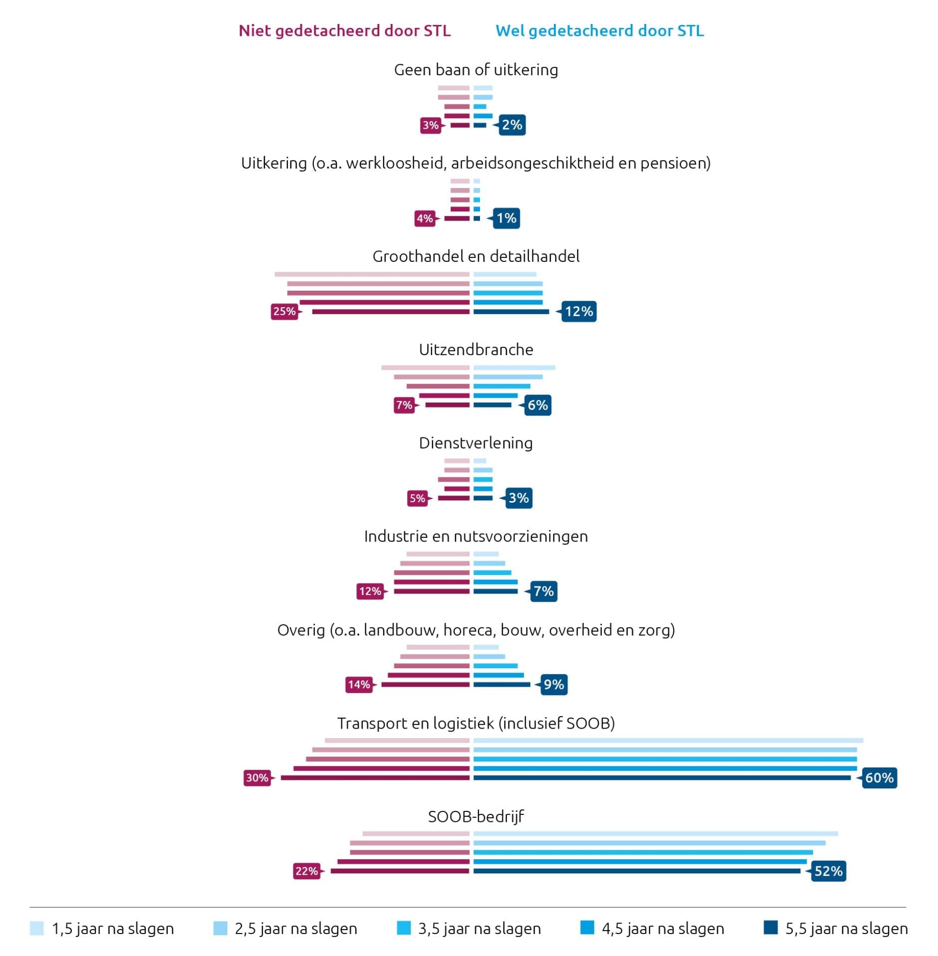 Horizontaal gegroepeerd staafdiagram dat toont in welke sector oud-studenten terechtkomen, uitgesplitst naar niet gedetacheerd door STL en wel gedetacheerd door STL. Per categorie zijn meerdere balken zichtbaar voor 1,5 tot 5,5 jaar na afstuderen. De sector transport en logistiek (inclusief SOOB) laat de langste balken zien: 30% bij niet-gedetacheerden en 60% bij wel-gedetacheerden werkt na 5,5 jaar nog in de sector. Bij SOOB-bedrijven zijn de percentages 22% respectievelijk 52%. In andere sectoren zoals groothandel (25%/12%), overig (14%/9%) en industrie (12%/7%) zijn de percentages aanzienlijk lager.
