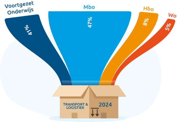 instroom in de sector uit het onderwijs 2023 (naar vooropleiding vo, mbo en hbo/wo)
