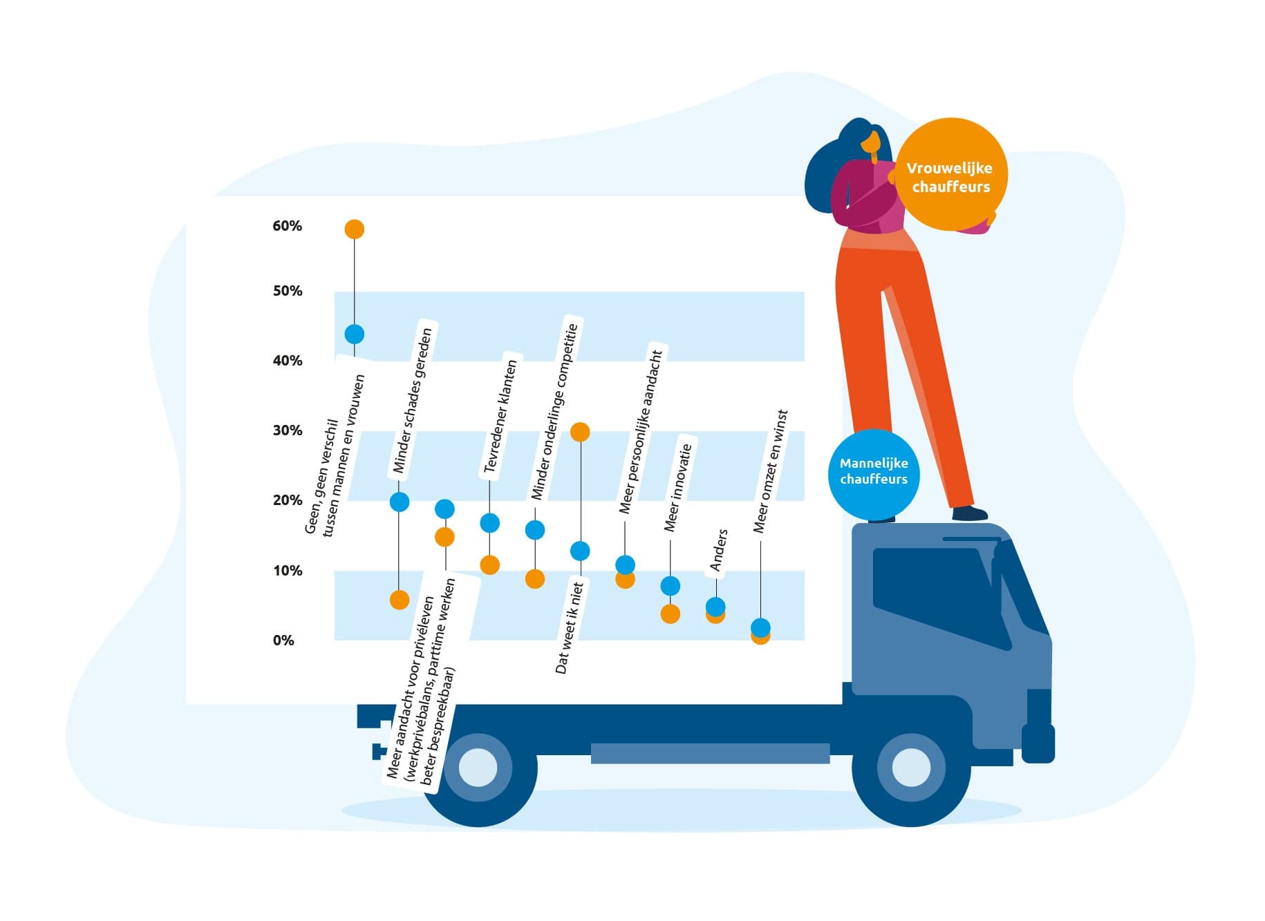 Voordelen van vrouwen in de transport - volgens werknemers