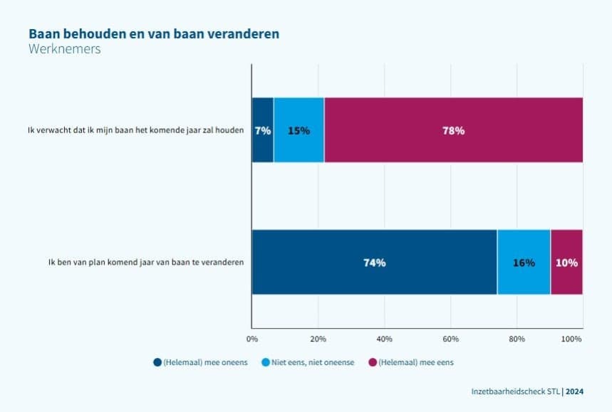 Staafdiagram met twee stellingen over baanbehoud en baanwisseling, ingevuld door werknemers. Antwoordopties zijn (helemaal) mee oneens, niet eens/niet oneens en (helemaal) mee eens. Bij de stelling 'Ik verwacht dat ik mijn baan het komende jaar zal houden' is 78% het (helemaal) mee eens, 15% neutraal en 7% het (helemaal) mee oneens. Bij de stelling 'Ik ben van plan komend jaar van baan te veranderen' is 74% het (helemaal) mee oneens, 16% neutraal en 10% het (helemaal) mee eens. Bron: Inzetbaarheidcheck STL 2024.