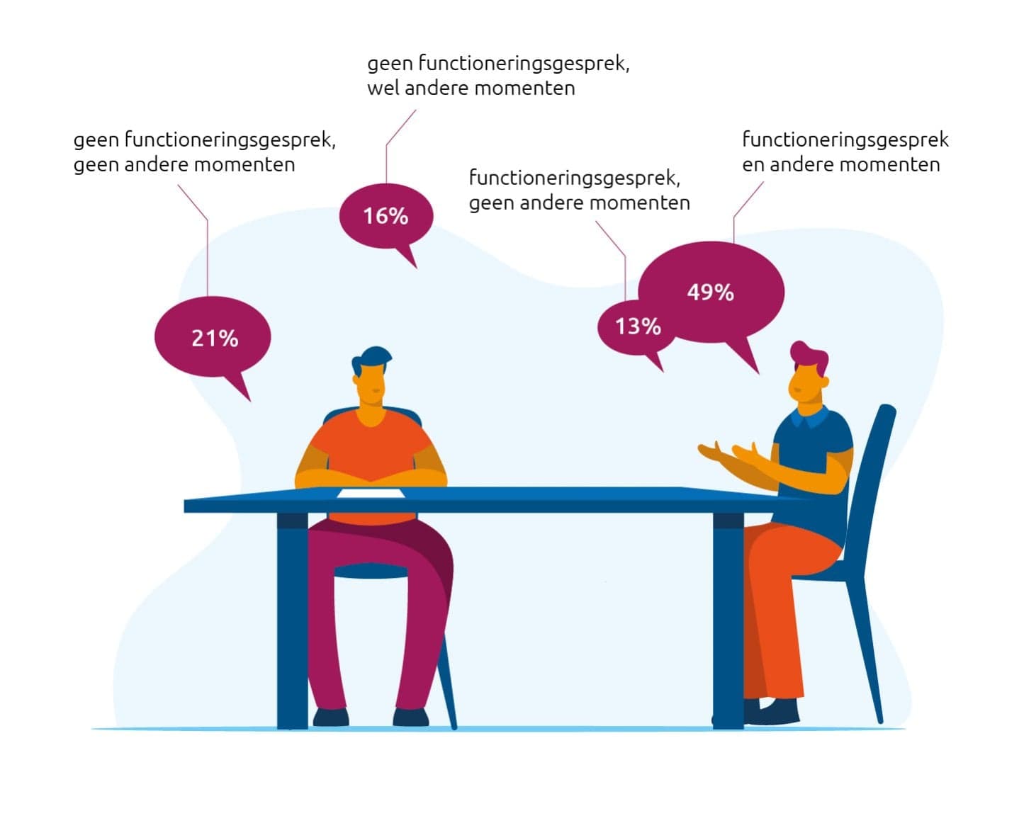 Illustratie van twee personen aan tafel met vier tekstballonnen met percentages. 49% heeft zowel een functioneringsgesprek als andere gespreksvormen. 21% heeft geen functioneringsgesprek en geen andere momenten. 16% heeft geen functioneringsgesprek maar wel andere momenten. 13% heeft alleen een functioneringsgesprek, zonder andere momenten.
