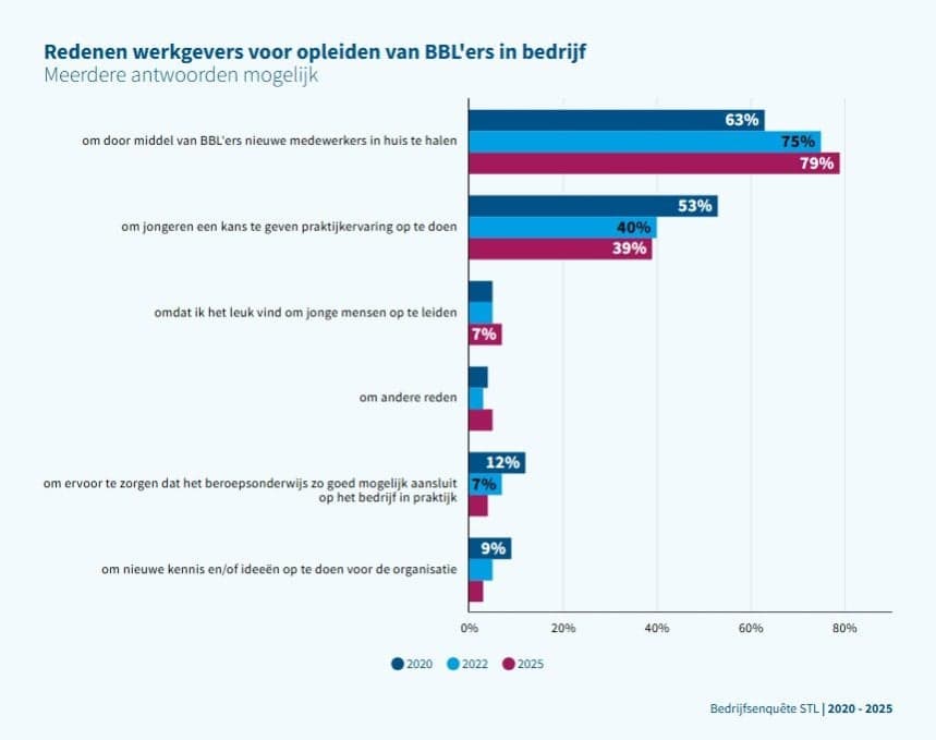 Horizontaal staafdiagram met de titel 'Redenen werkgevers voor opleiden van BBL'ers in bedrijf' (meerdere antwoorden mogelijk). Vergelijking tussen 2020, 2022 en 2025. De meest genoemde reden is het binnenhalen van nieuwe medewerkers via BBL: 63% in 2020, 75% in 2022 en 79% in 2025 – een duidelijk stijgende trend. De tweede reden, jongeren praktijkervaring bieden, daalt juist: van 53% in 2020 naar 39% in 2025. Overige redenen zoals aansluiting beroepsonderwijs op de praktijk (12%/7%) en nieuwe kennis opdoen voor de organisatie (9%) scoren lager en ontbreken deels in 2025. Bron: Bedrijfsenquête STL 2020-2025.