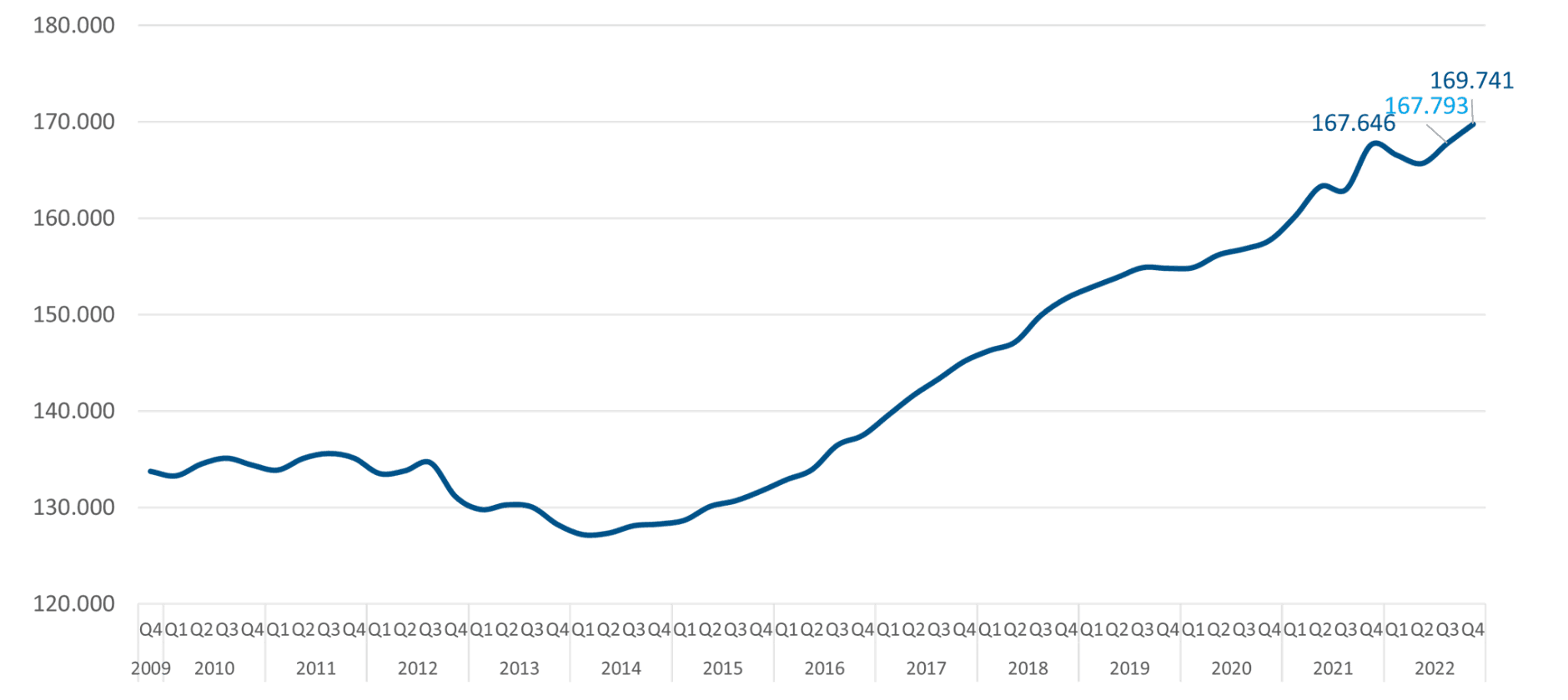 Sectorcijfers van de transport en logistiek