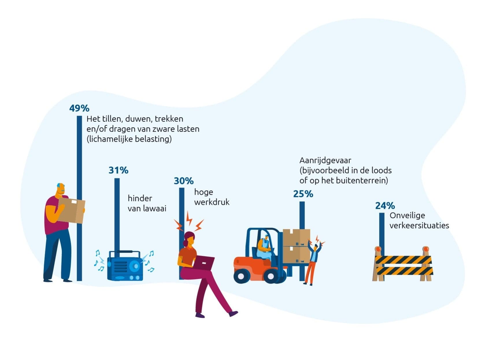 Top 5 Arbeidsrisico's in transport en logistiek