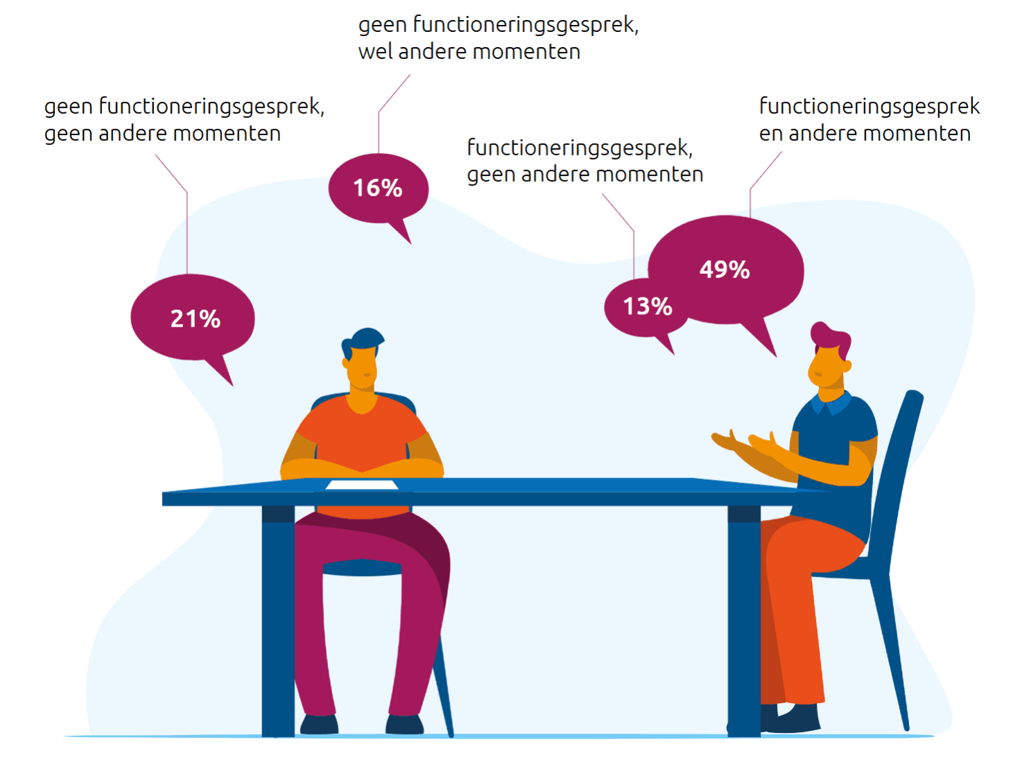 Momenten waarop het functioneren wordt besproken volgens werknemers