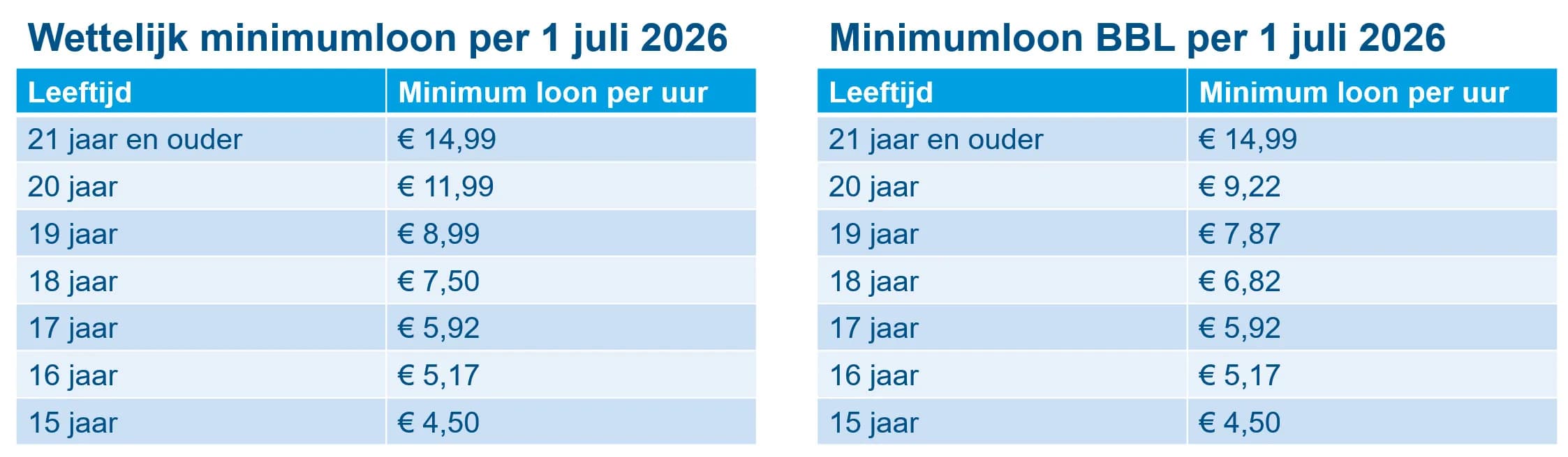 Minimum jeugdlonen per 1 juli 2026