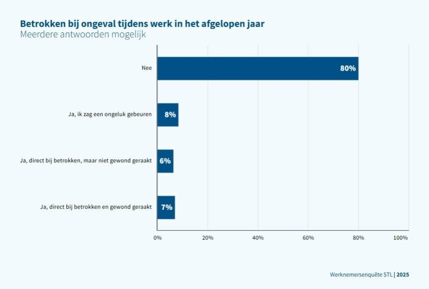 Betrokken bij ongeval tijdens werk in het afgelopen jaar
