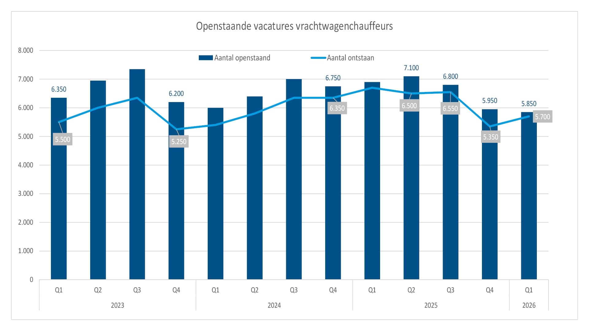 Figuur vacatures vrachtwagenchauffeurs uit de Sectormonitor Q1-2026