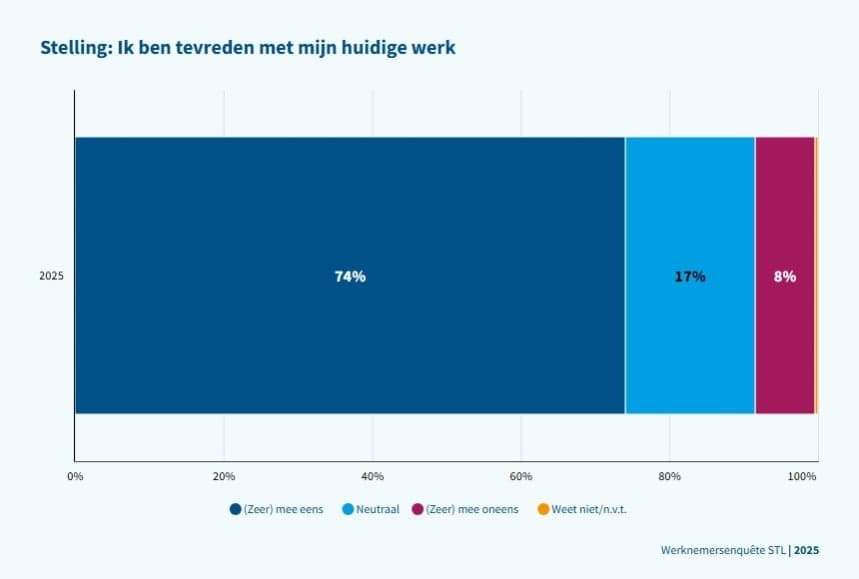 Horizontale balk voor 2025. 74% is het (zeer) mee eens met de stelling 'Ik ben tevreden met mijn huidige werk', 17% is neutraal en 8% het (zeer) mee oneens. Bron: Werknemersenquête STL 2025.