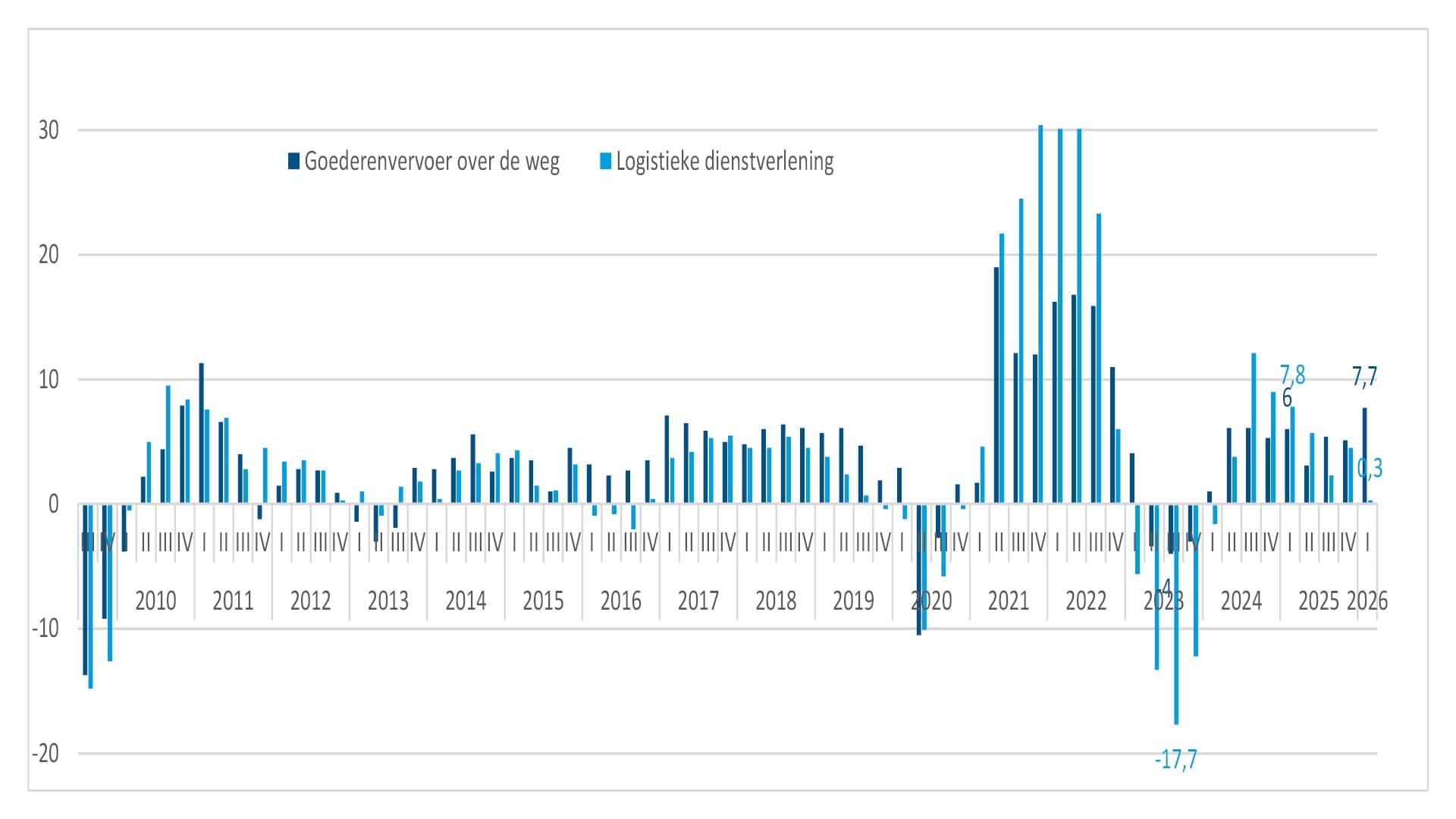 Figuur 1: Omzetontwikkeling transport en logistiek t.o.v. een jaar eerder. Q1-2026