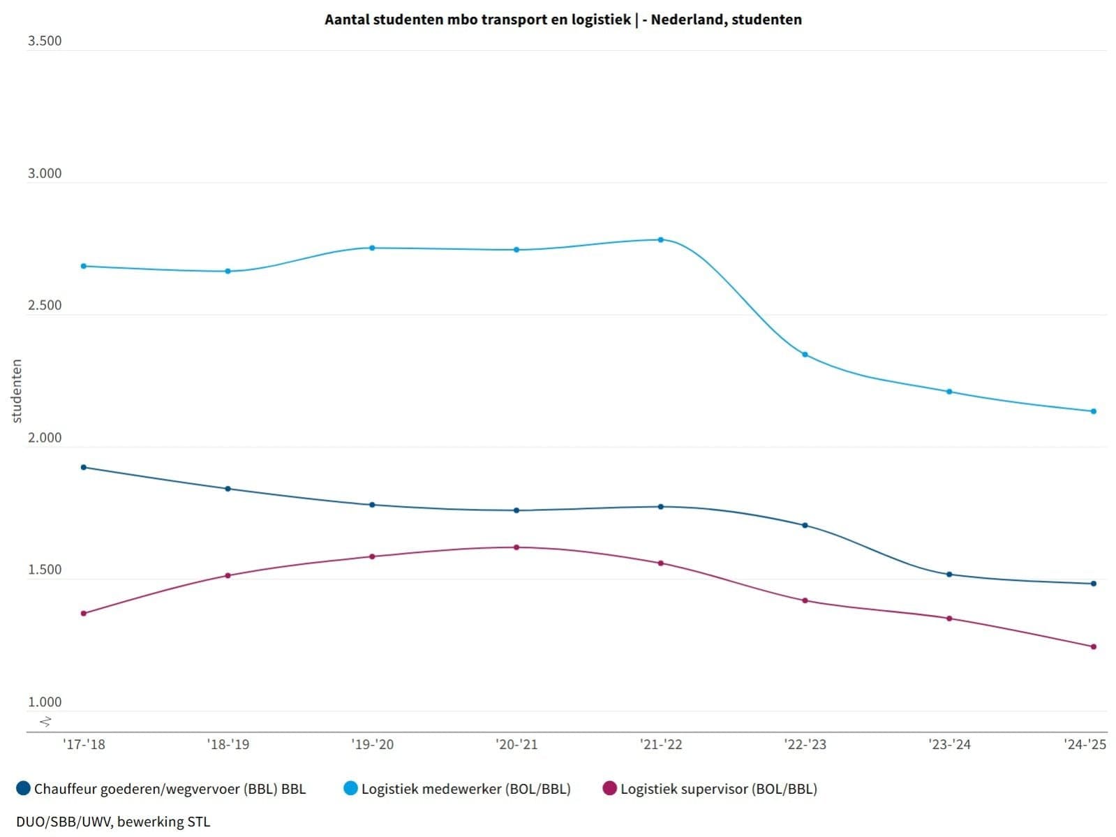 Lijndiagram met de titel 'Aantal studenten mbo transport en logistiek – Nederland'. De Y-as loopt van 1.000 tot 3.500 studenten, de X-as toont schooljaren van 2017-'18 tot 2024-'25. Drie opleidingen worden gevolgd. Logistiek medewerker (BOL/BBL) is de grootste opleiding: stabiel rond 2.700 tot 2021-'22, daarna een daling naar circa 2.100 in 2024-'25. Chauffeur goederen/wegvervoer (BBL) daalt geleidelijk van circa 1.875 naar circa 1.450. Logistiek supervisor (BOL/BBL) stijgt licht tot 2020-'21 (circa 1.600) en daalt daarna naar circa 1.200. Bron: DUO/SBB/UWV, bewerking STL.