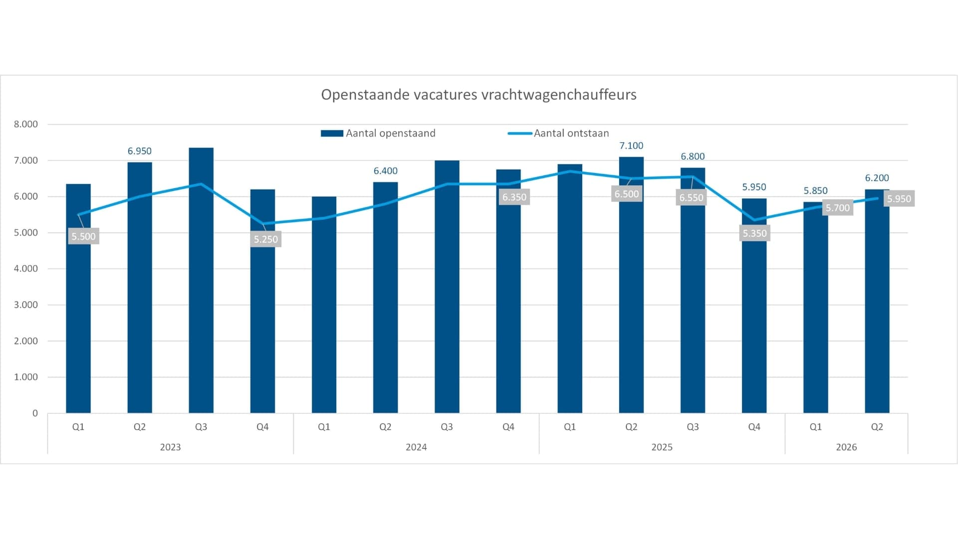 Figuur vacatures vrachtwagenchauffeurs uit de Sectormonitor Q2-2026