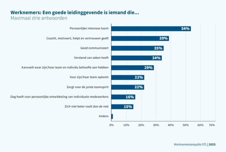 Staafdiagram (max. drie antwoorden) over wat werknemers vinden over goed leidinggeven. Persoonlijke interesse tonen scoort het hoogst (54%), gevolgd door coachen, motiveren en vertrouwen geven (39%), goed communiceren (35%) en verstand van zaken hebben (34%). Lager scoren teamspirit (22%), oog voor persoonlijke ontwikkeling (16%) en zich niet beter voelen dan de rest (15%). Bron: Werknemersenquête STL 2025.