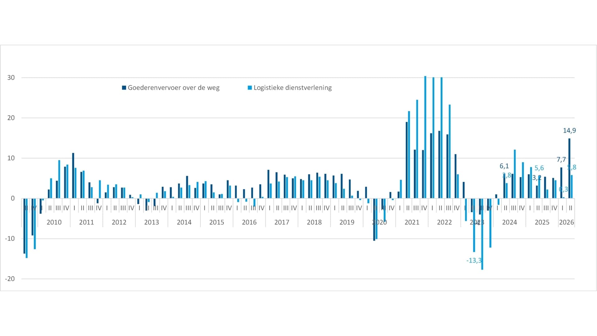 Figuur 1: Omzetontwikkeling transport en logistiek t.o.v. een jaar eerder. Q2-2026