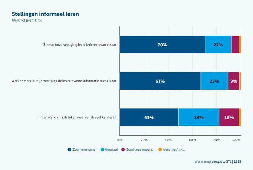 Staafdiagram met drie stellingen over informeel leren op de werkvloer, ingevuld door werknemers. Antwoordopties zijn (zeer) mee eens, neutraal, (zeer) mee oneens en weet niet/n.v.t. (oranje). Bij 'Binnen onze vestiging leert iedereen van elkaar' is 70% het (zeer) mee eens en 22% neutraal. Bij 'Werknemers in mijn vestiging delen relevante informatie met elkaar' is 67% het (zeer) mee eens, 23% neutraal en 9% het (zeer) mee oneens. Bij 'In mijn werk krijg ik taken waarvan ik veel kan leren' is 49% het (zeer) mee eens, 34% neutraal en 16% het (zeer) mee oneens. Bron: Werknemersenquête STL 2025.