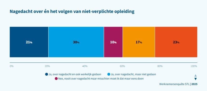 Horizontale balk verdeeld in vijf segmenten die weergeven in hoeverre werknemers hebben nagedacht over en deelgenomen aan niet-verplichte opleiding. Van links naar rechts: 21% heeft erover nagedacht én het ook werkelijk gedaan, 30% heeft erover nagedacht maar het niet gedaan, 10% heeft er nooit over nagedacht maar vindt dat misschien wel te moeten doen, 17% en 23% vallen in de resterende categorieën aan de 'nee'-kant. Bron: Werknemersenquête STL 2025.