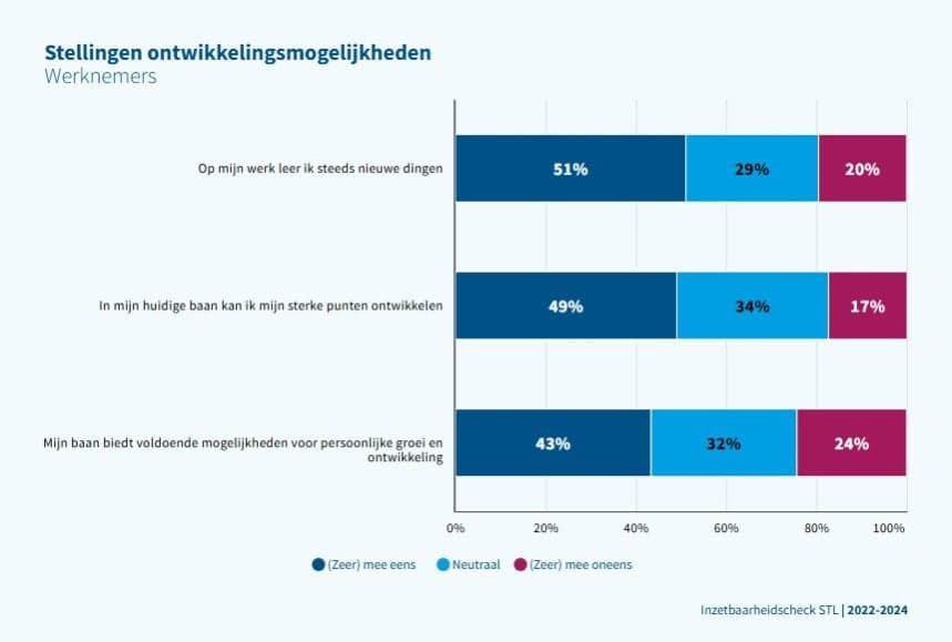 Staafdiagram met drie stellingen over ontwikkelingsmogelijkheden in de huidige baan, ingevuld door werknemers. Antwoordopties zijn (zeer) mee eens, neutraal en (zeer) mee oneens. Bij 'Op mijn werk leer ik steeds nieuwe dingen' is 51% het (zeer) mee eens, 29% neutraal en 20% het (zeer) mee oneens. Bij 'In mijn huidige baan kan ik mijn sterke punten ontwikkelen' is 49% het (zeer) mee eens, 34% neutraal en 17% het (zeer) mee oneens. Bij 'Mijn baan biedt voldoende mogelijkheden voor persoonlijke groei en ontwikkeling' is 43% het (zeer) mee eens, 32% neutraal en 24% het (zeer) mee oneens. Bron: Inzetbaarheidcheck STL 2022-2024.