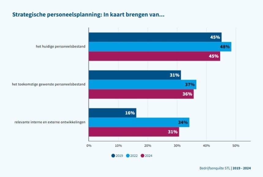 Staafdiagram met drie onderdelen van strategische personeelsplanning, vergeleken over 2019, 2022 en 2024. Het in kaart brengen van het huidige personeelsbestand scoort het hoogst en is stabiel (45%-48%). Het toekomstige gewenste personeelsbestand stijgt van 31% naar 36-37%. Het in kaart brengen van relevante interne en externe ontwikkelingen verdubbelt van 16% (2019) naar 34% (2022) en stabiliseert op 31% (2024). Bron: Bedrijfsenquête STL 2019-2024.