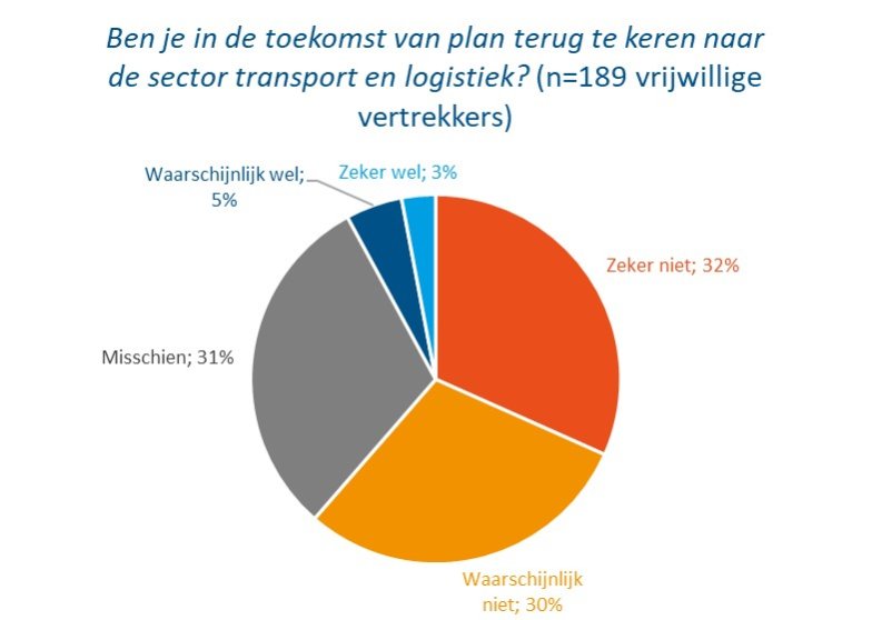 Terugkeer sector transport en logistiek 2025