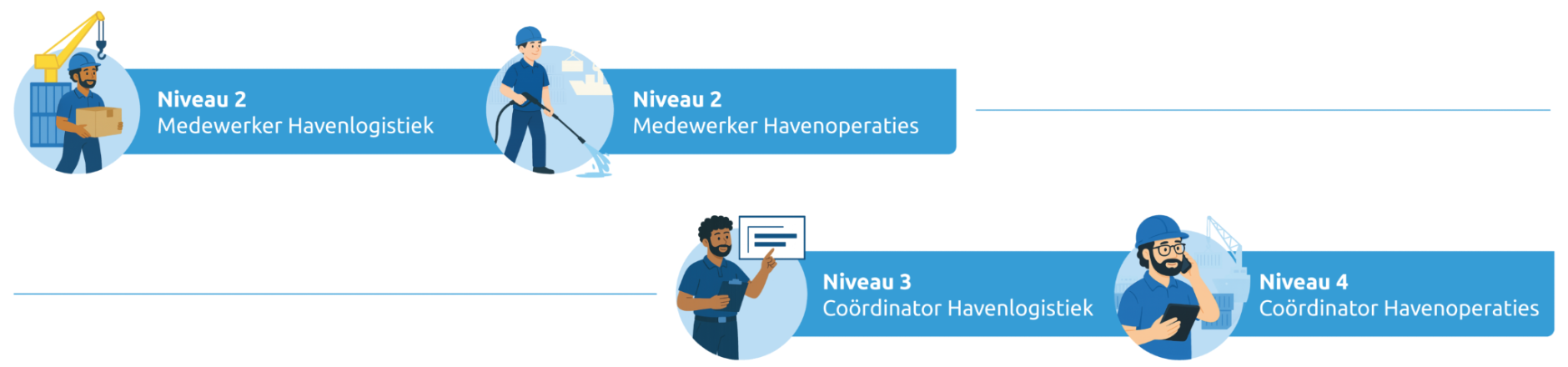 BBL-niveaus Haven Logistiek 