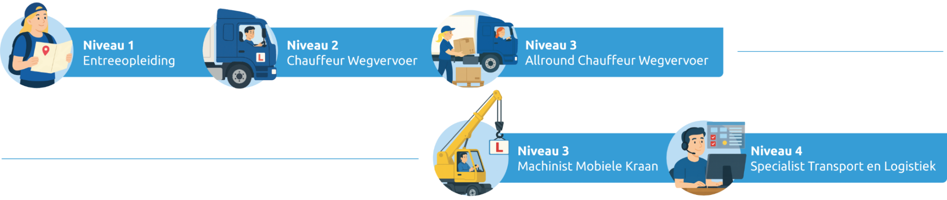 BBL-niveaus transport