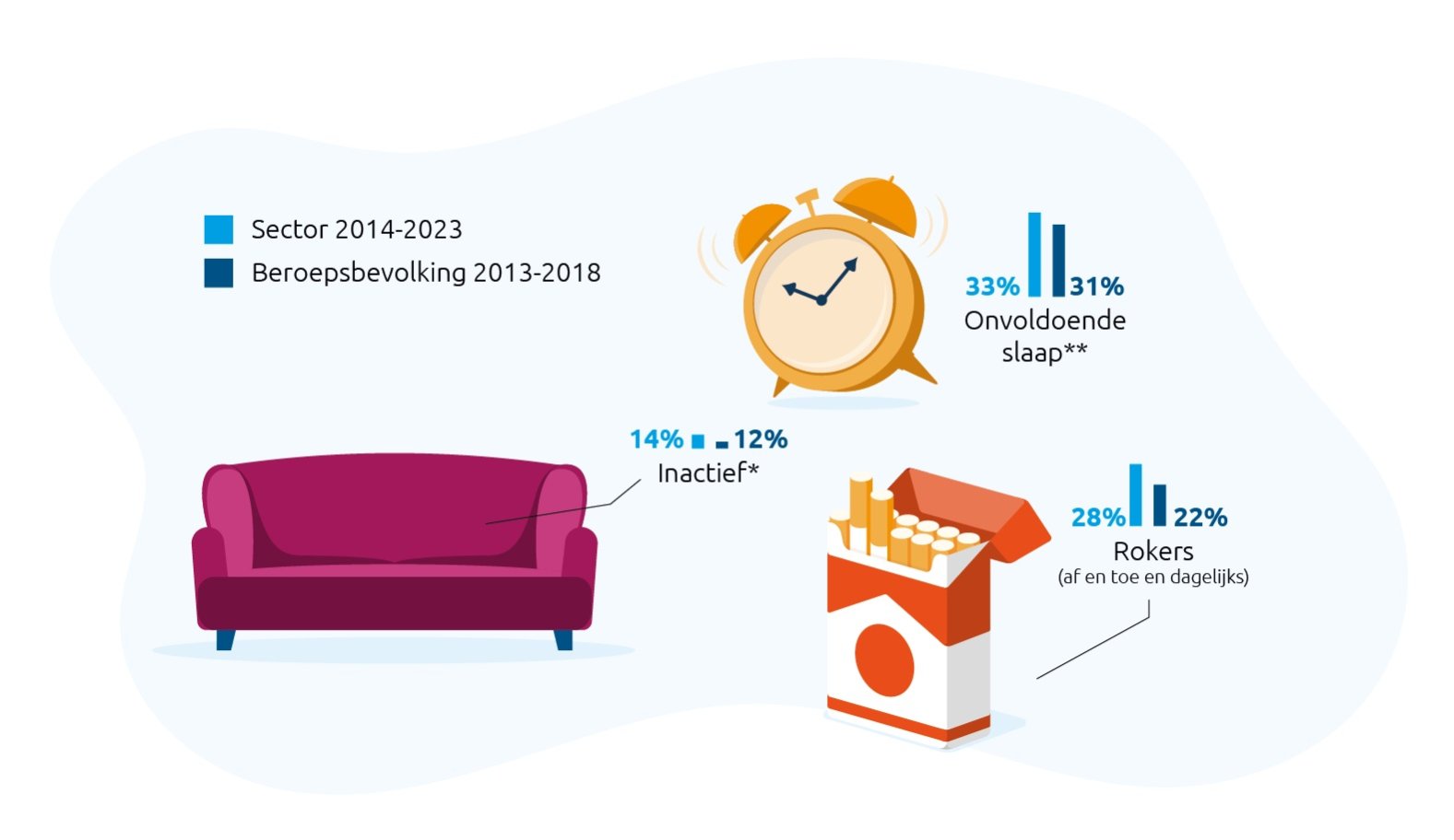 Ongezonde leefstijl in transport en logistiek