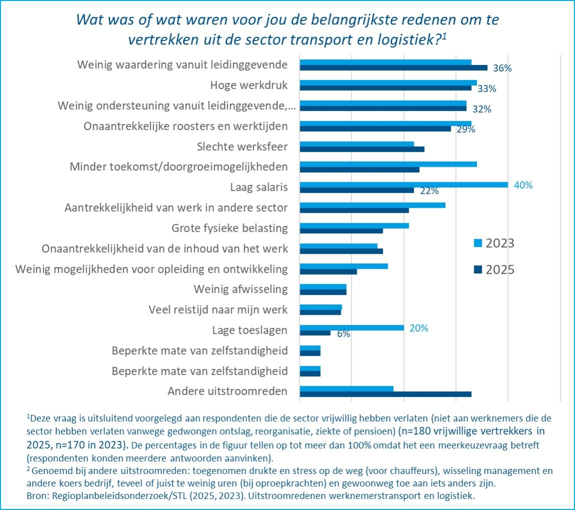Belangrijkste reden voor vertrek sector transport en logistiek 2025