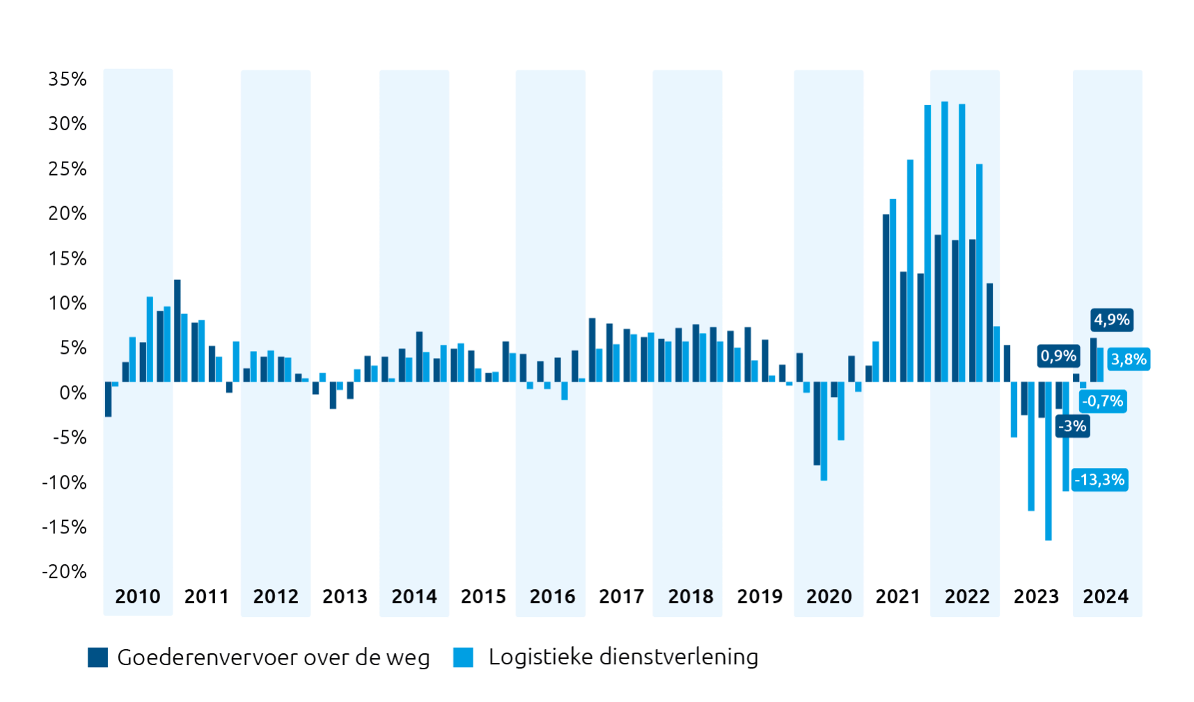 Omzetontwikkeling transport en logistiek