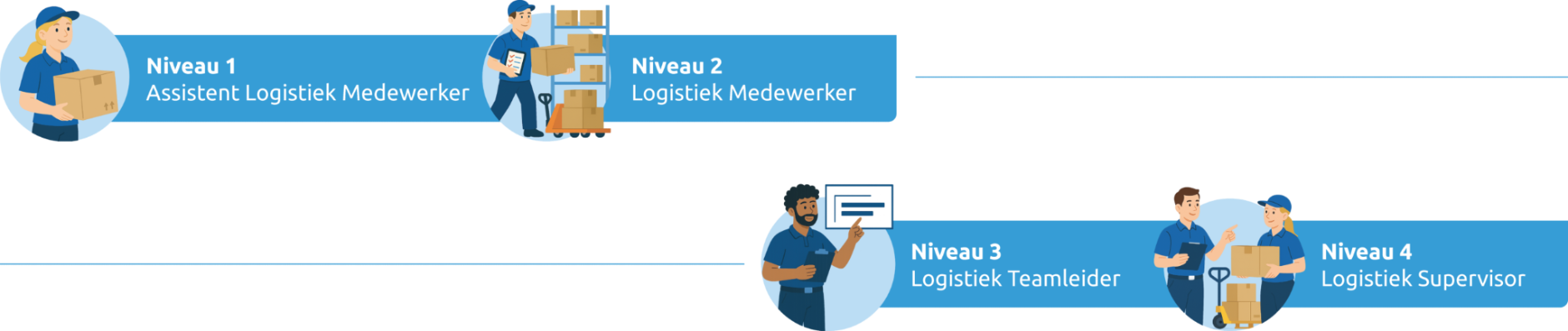 BBL-niveaus Logistiek 