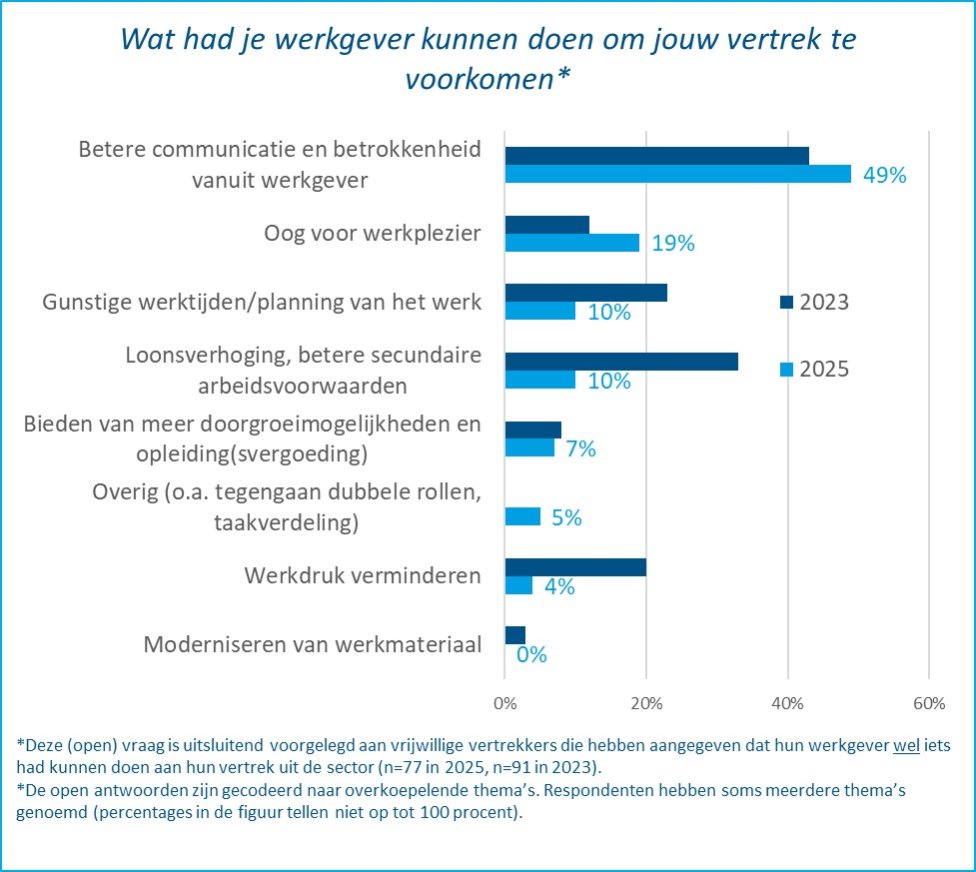 Voorkomen vertrek in sector transport en logistiek 2025